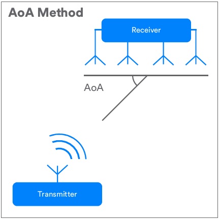 AoA Method