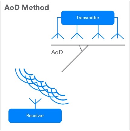 AoD Method