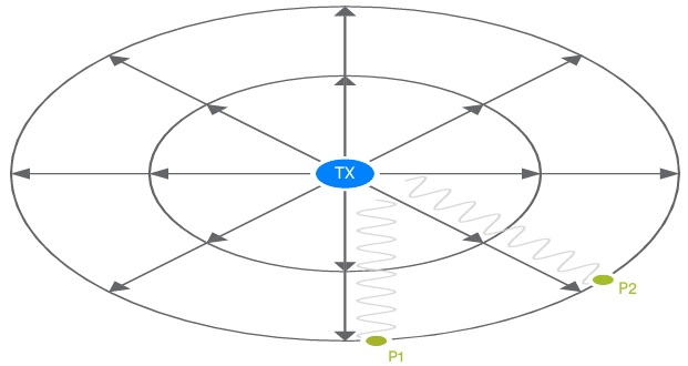 Equal phase values at the same distance from the transmitter