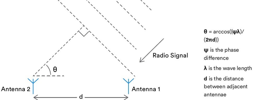 Using phase difference to derive angle of arrival