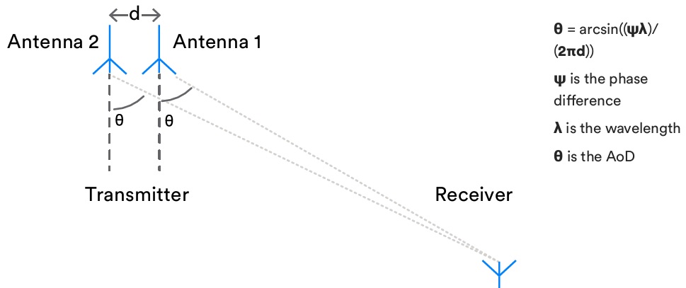 Using phase difference to derive angle of depature