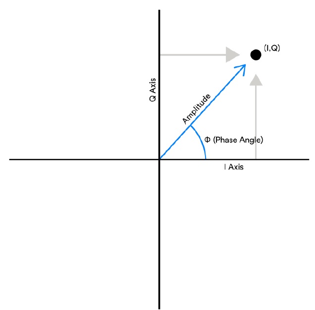 Phase angle and amplitude as (I,Q) Cartesian co-ordinates