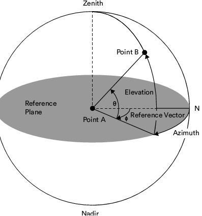 Azimuth and Elevation Angles