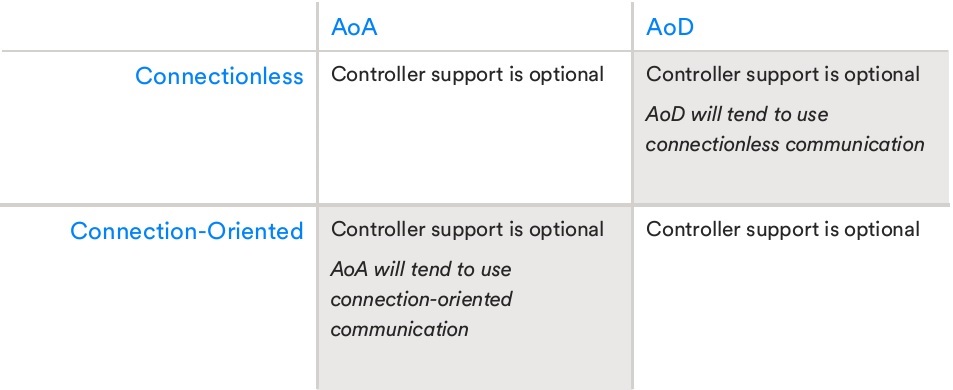 AoA and AoD communication options