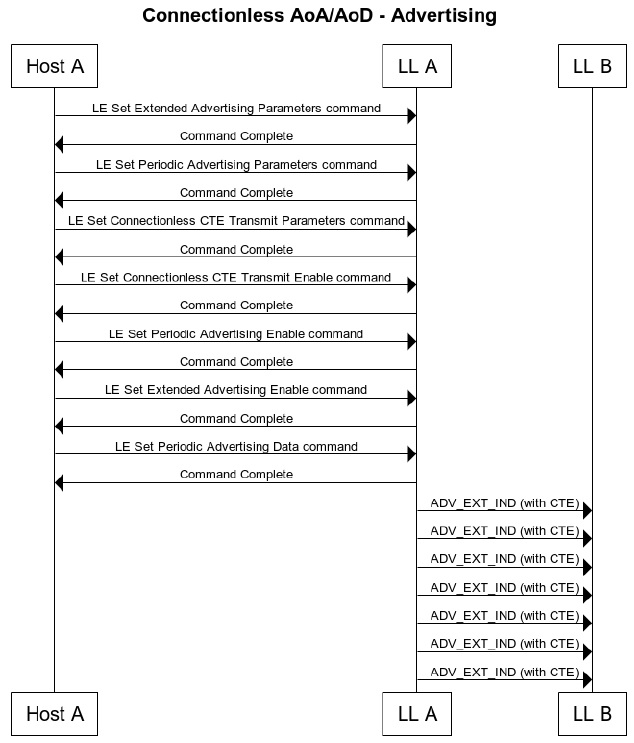 HCI commands and connectionless CTE transmission by the advertiser