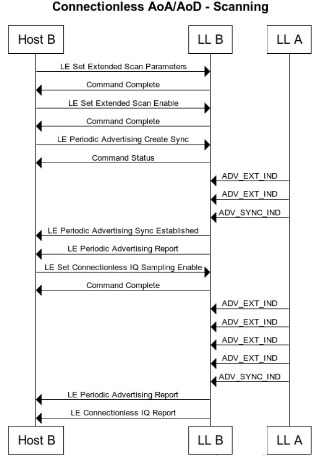 HCI commands and connectionless CTE receipt by the scanner