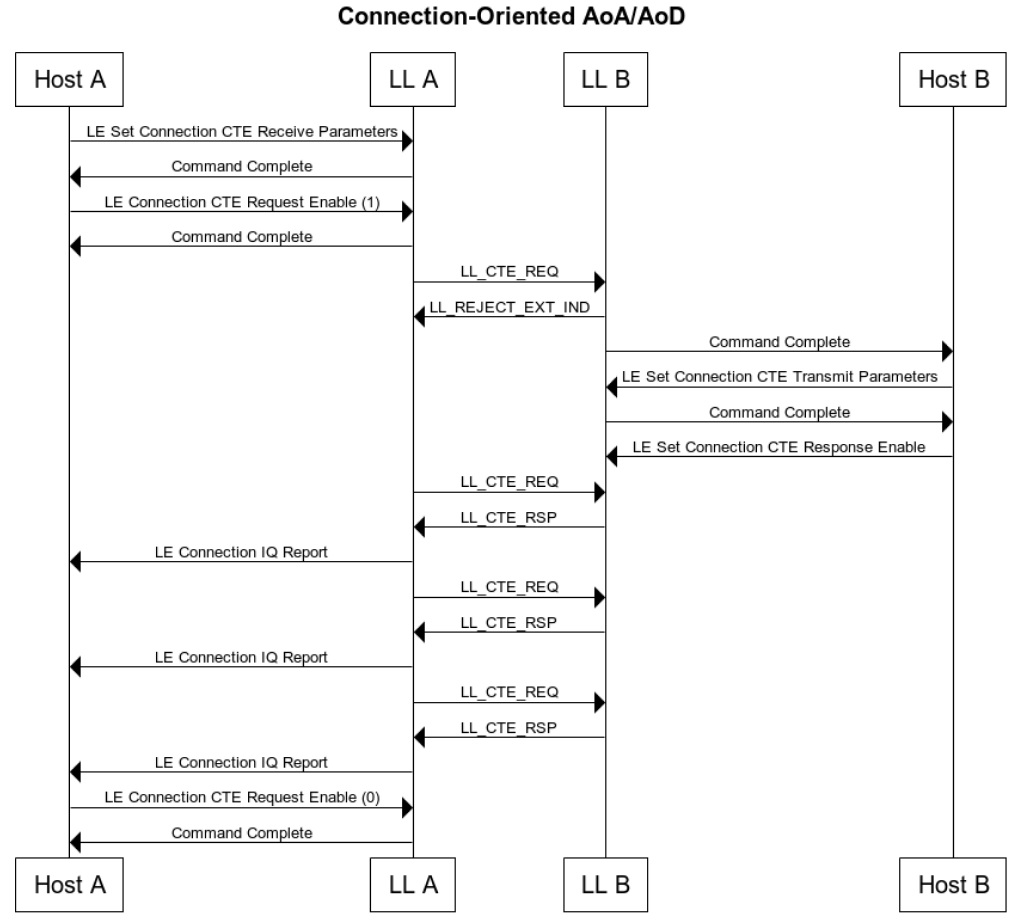 HCI commands and connection-oriented CTE communication