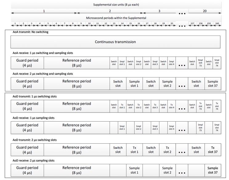 CTE timing rules