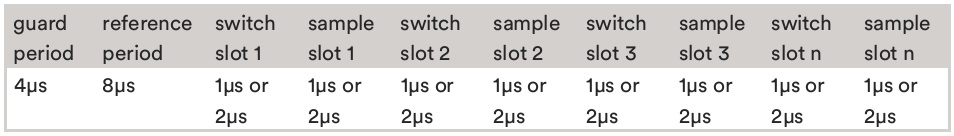 CTE timing options