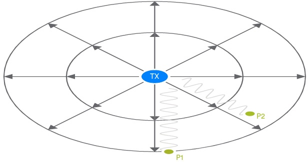 Unequal phase values at different distances from the transmitter