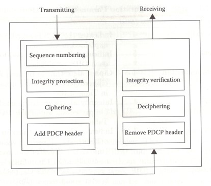 Figure 4.2: PDCP entity for control-plane (Signalling RB)