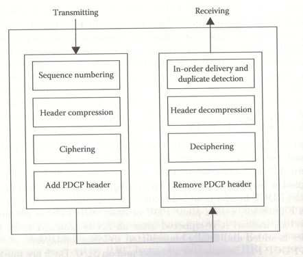 Figure 4.3: PDCP entity for data-plane (Data RB)