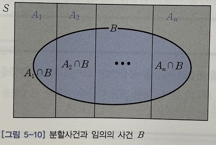 그림 5-10