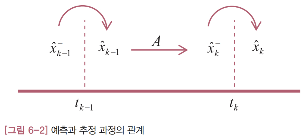 그림 6-2